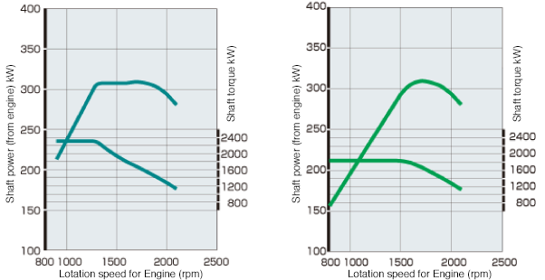 VGターボ付きトラックの出力曲線