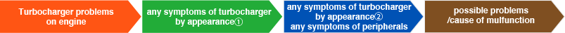 Turbocharger problems on engine→any symptoms of turbocharger by appearance①→ any symptoms of turbocharger by appearance②any symptoms of peripherals→possible problems/cause of mulfunction
