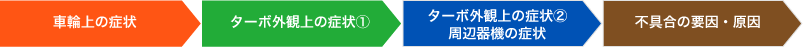 車輪上の症状→ターボ外観上の症状①→ターボ外観上の症状②周辺器機の症状→不具合の要因・原因